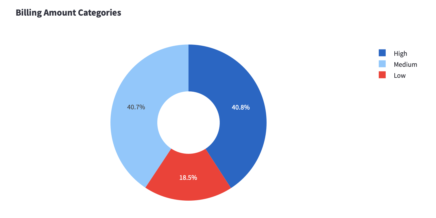Medical Conditions Analysis