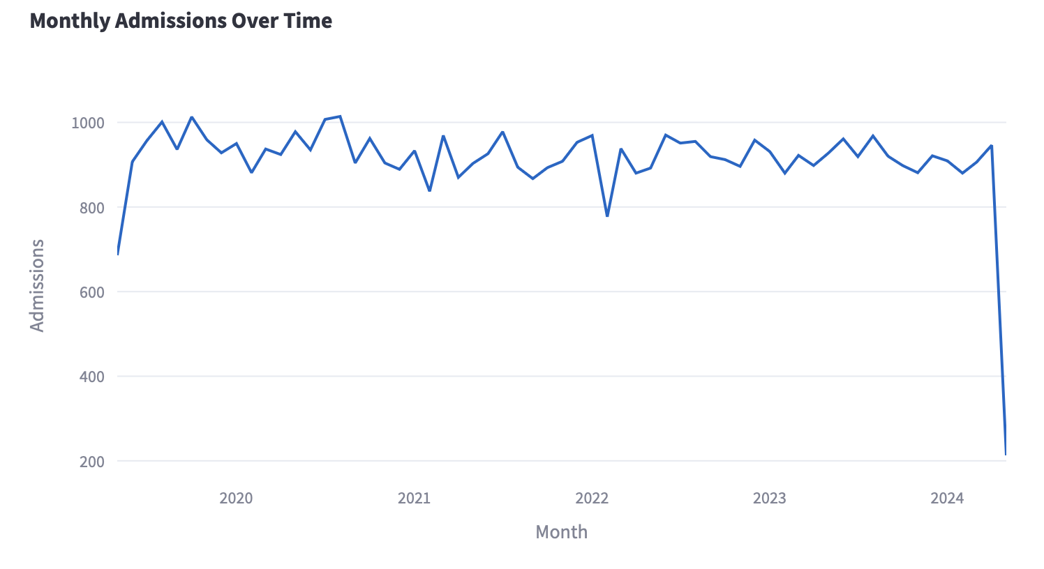 KPI Metrics and Demographics